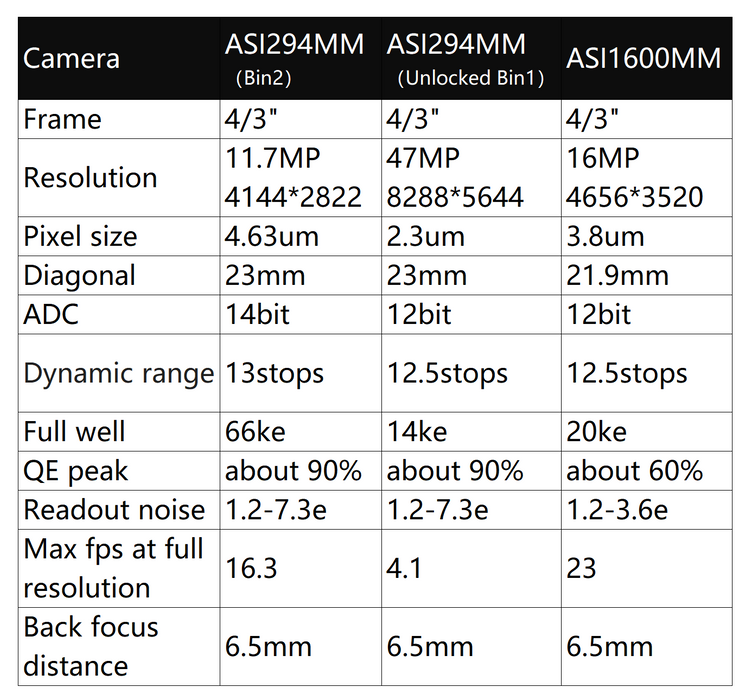 ZWO ASI294MM Monochrome Astrophotography Camera