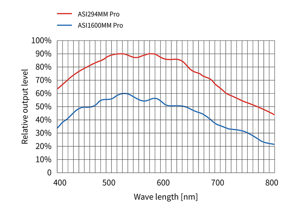 ZWO ASI294MM Monochrome Astrophotography Camera