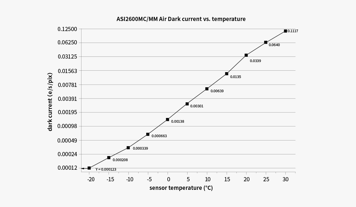 Graph showing dark current vs. sensor temperature for ASI2600MC/MM camera.