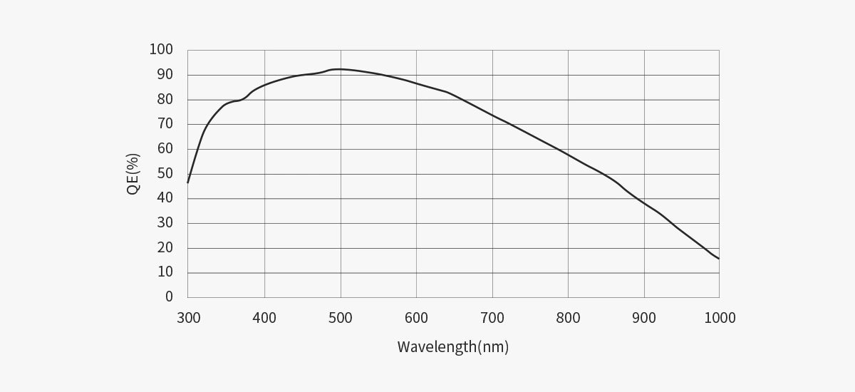Graph showing transmission efficiency (%) versus wavelength (nm) on a white background