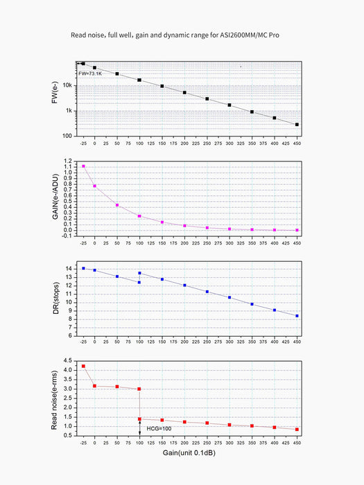 Graphs showing read noise, full well, gain, and dynamic range for ASI2600MM/MC Pro camera.