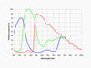 Spectral response curves for three different materials on a graph with wavelength (nm) on the x-axis and relative response (%) on the y-axis.