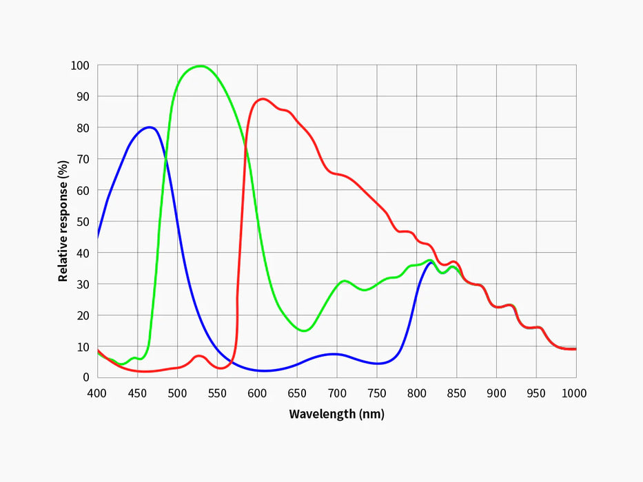 Spectral response curves for three different materials on a graph with wavelength (nm) on the x-axis and relative response (%) on the y-axis.