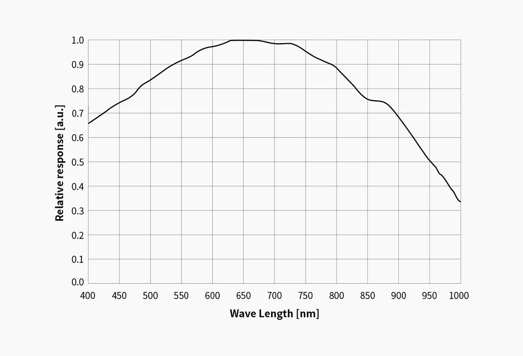Graph showing relative response against wavelength on a grid background