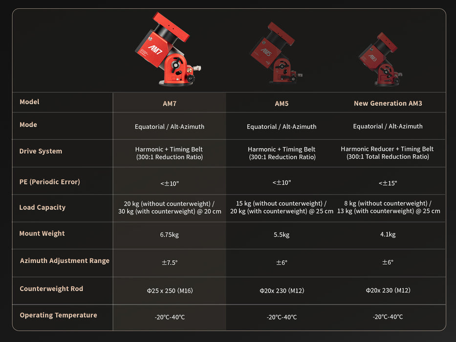 Angled view of the ZWO AM7 harmonic drive mount, showing the mount head, altitude adjustment assembly, and clean mechanical layout.