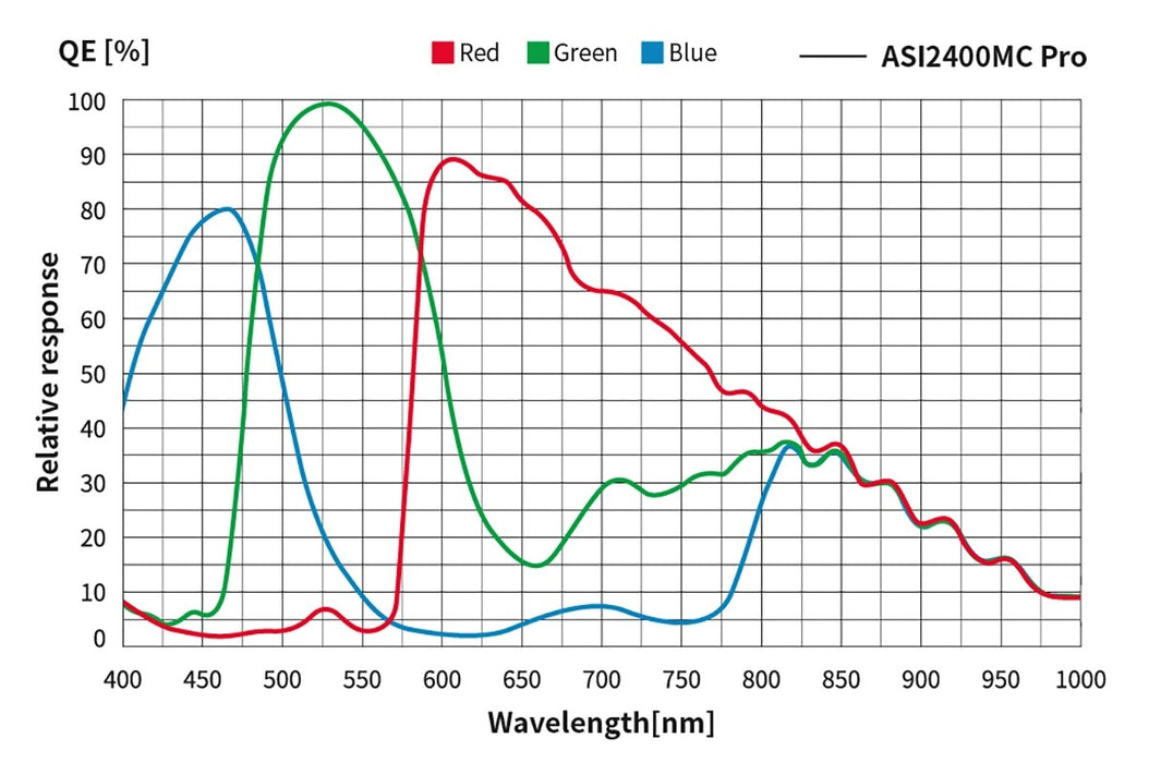 ZWO ASI2400MC Pro USB 3.0 Cooled Color Astronomy Imaging Camera