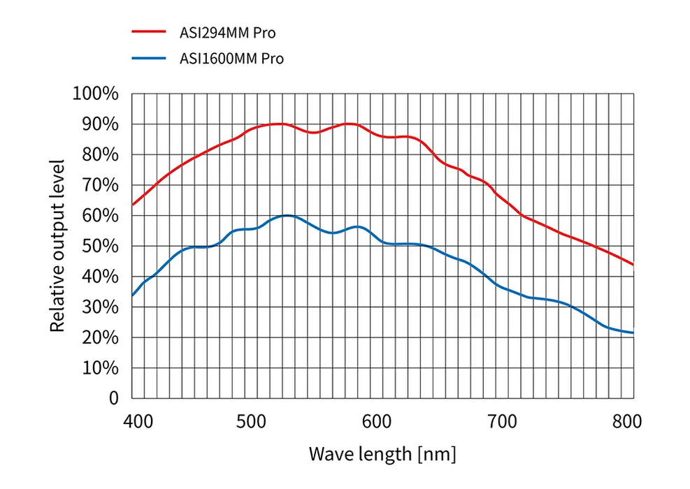 ZWO ASI294MM Pro Cooled Mono CMOS Astrophotography Camera