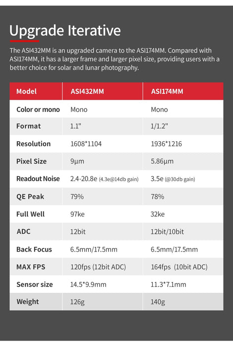 ZWO ASI432MM Monochrome Astrophotography Camera