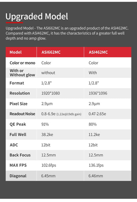 ZWO ASI662MC Color Astrophotography Camera