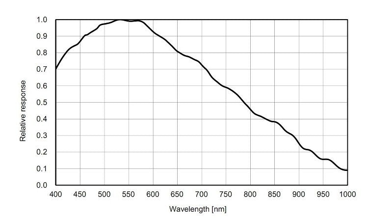 ZWO ASI183MM USB3.0 Monochrome Astronomy Imaging Camera