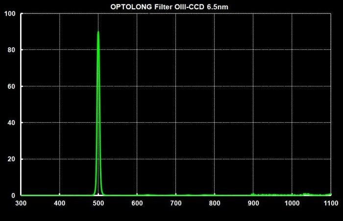 Optolong Oxygen OIII 6.5nm 1.25" Filter